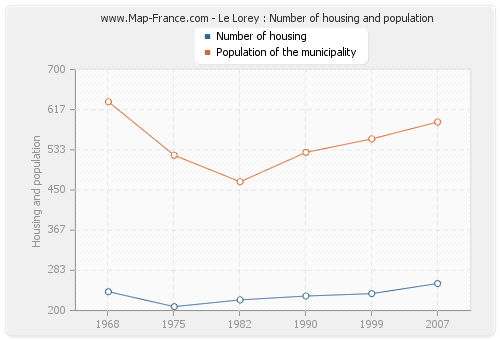 Le Lorey : Number of housing and population